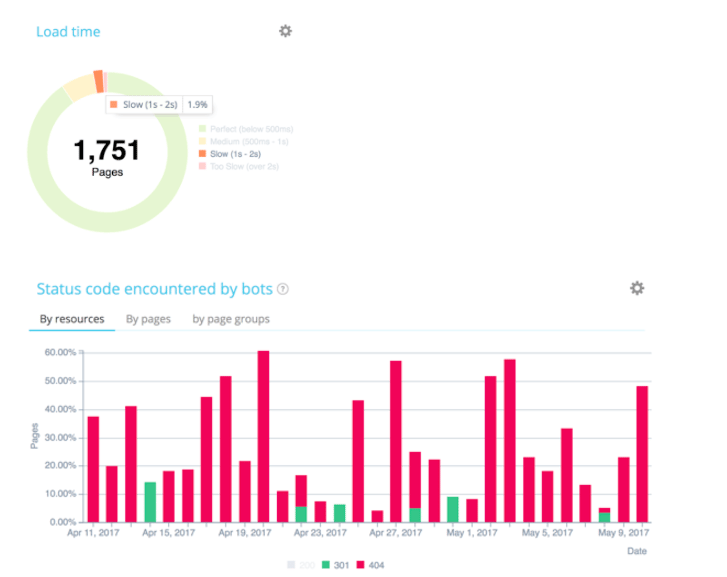 Como otimizar o crawl budget do seu site sem desperdiçar rastreamento