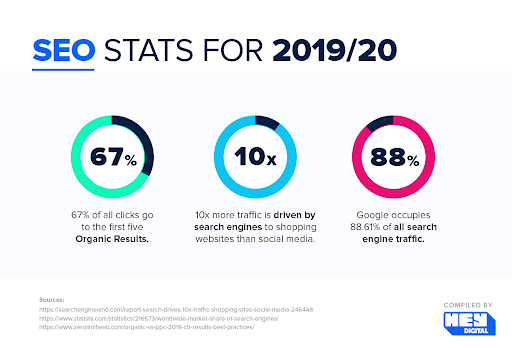 SEO statistics chart for 2019 and 2020 showing how clicks cluster around the top organic results