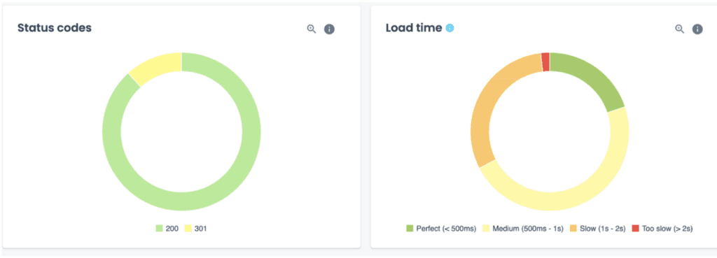 Estudo de Caso: Como uma Arquitetura de Site mais Plana Levou a um Aumento de 280% no Tráfego Orgânico
