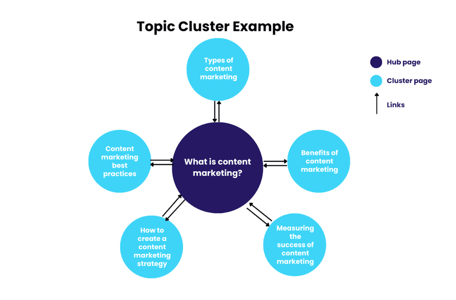 مخطط topic cluster يربط صفحة محورية بعدة صفحات داعمة عبر روابط داخلية