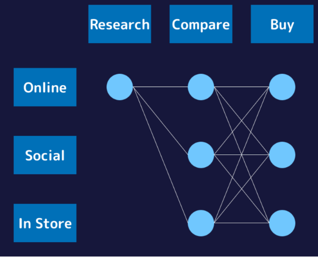 E-commerce: comment s’adapter quand les acheteurs comparent plus longtemps