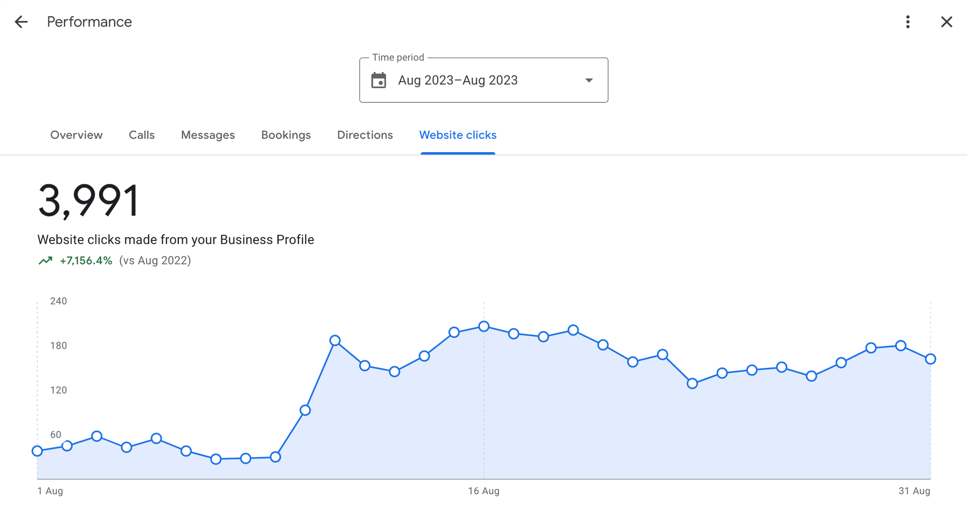 Website Clicks Performance Data
