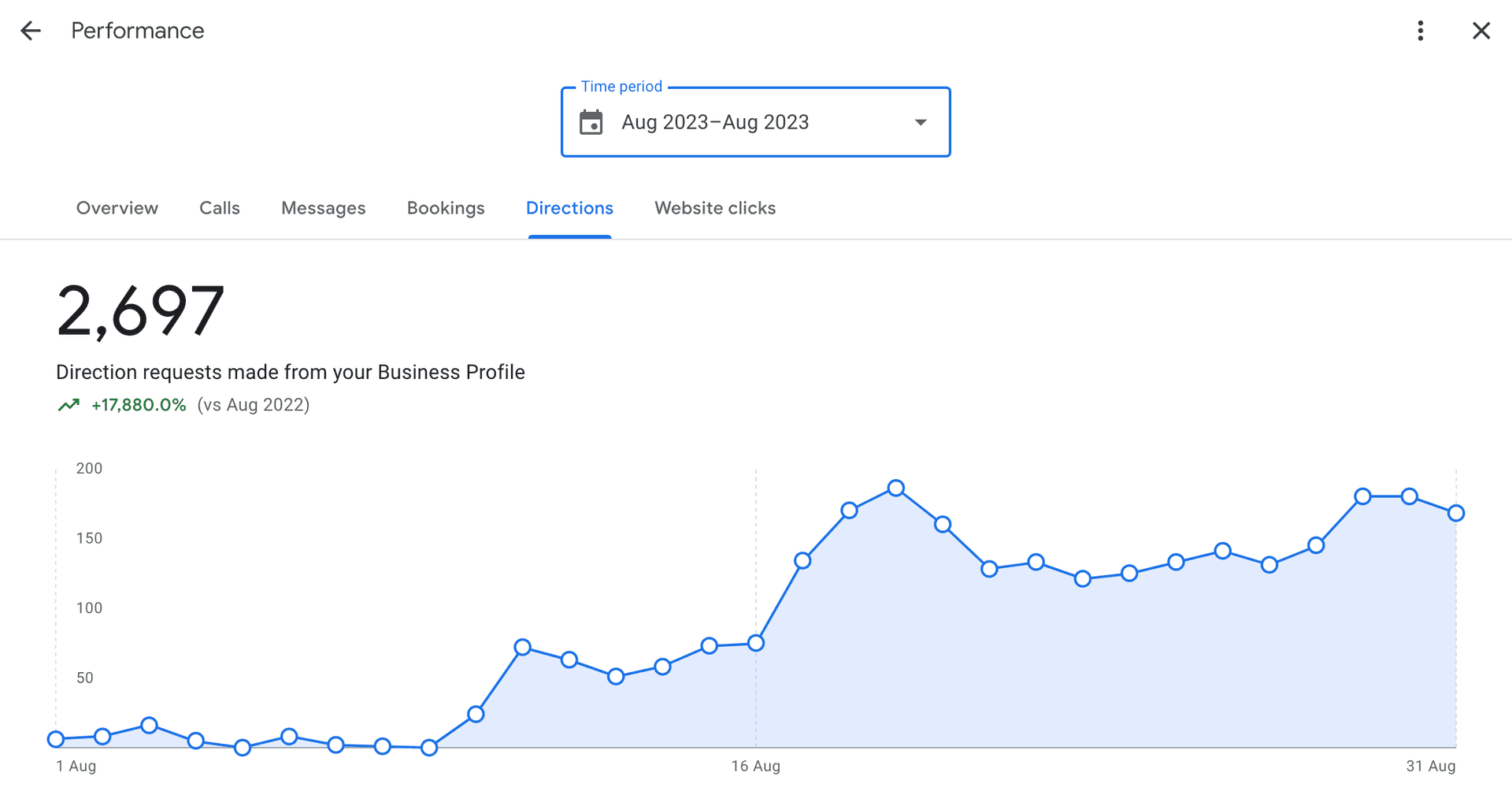 Direction Requests Performance Data