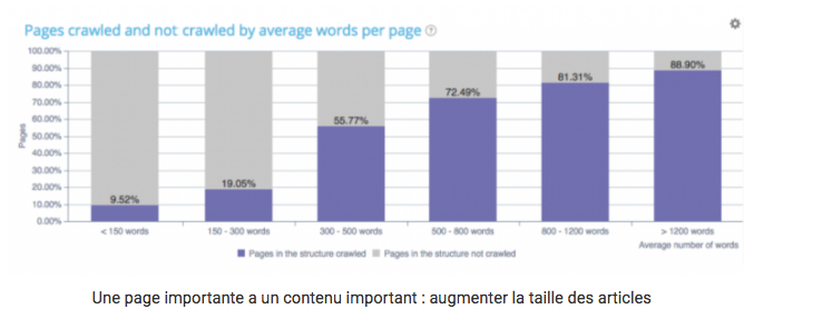 Gráfico relacionando profundidade de conteúdo com frequência de rastreamento