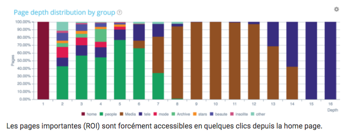Distribuição de profundidade de páginas por grupos do site