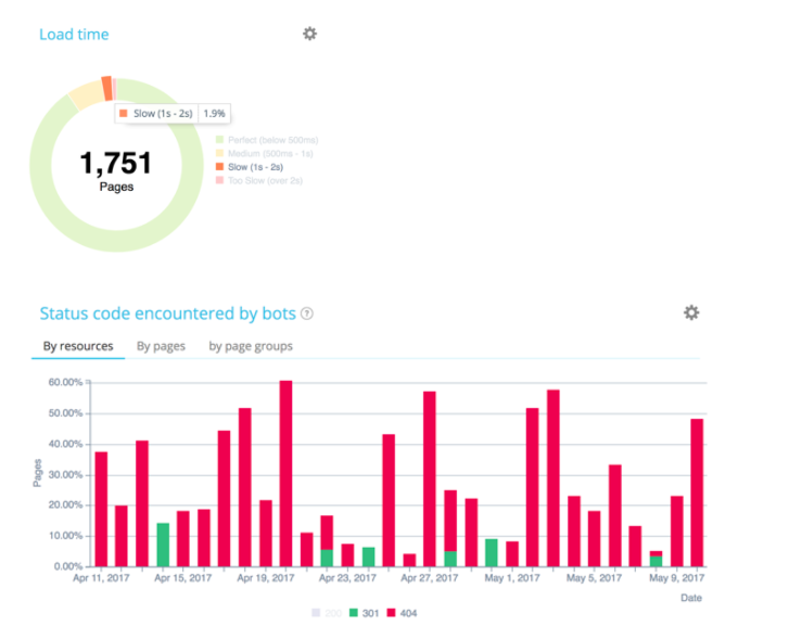 Gráfico de tempo de carregamento e códigos de status encontrados pelos bots