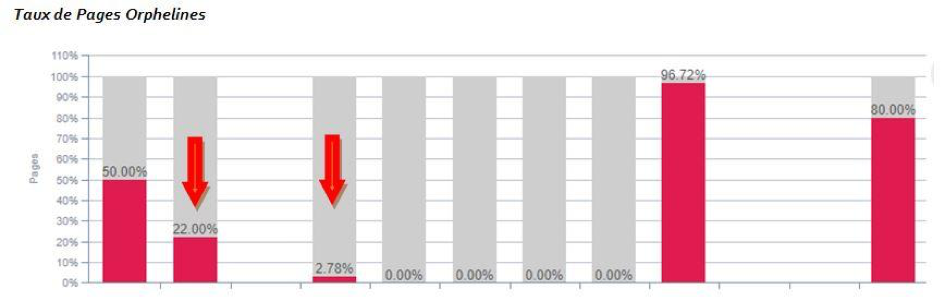 Orphan page rate before optimization