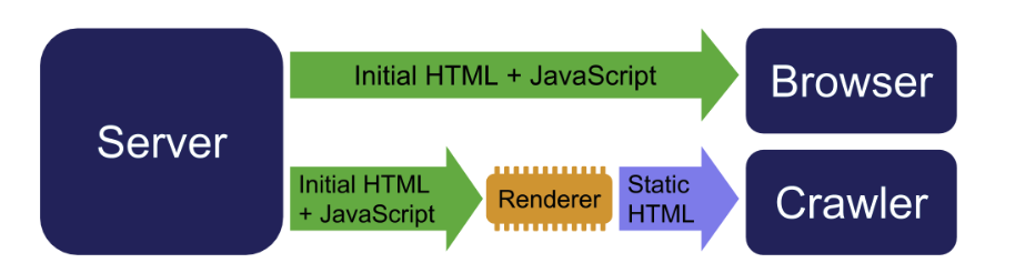 Schema du dynamic rendering ou le navigateur recoit HTML plus JavaScript et le crawler recoit un HTML deja pre-rendu