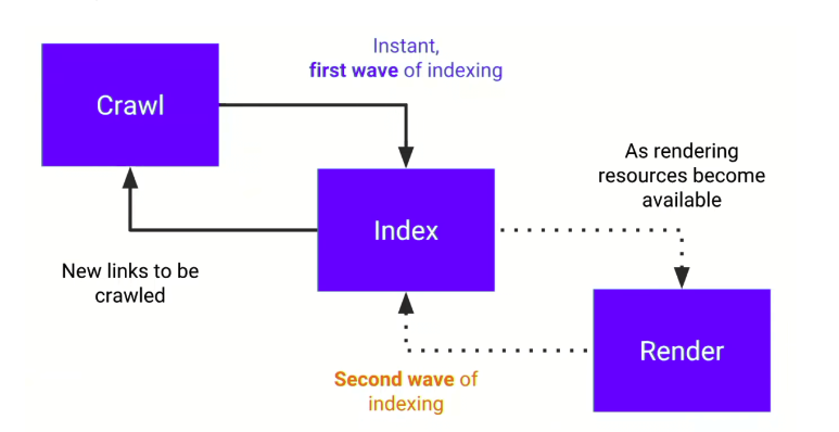 Google's Crawl, Index, and Render Process