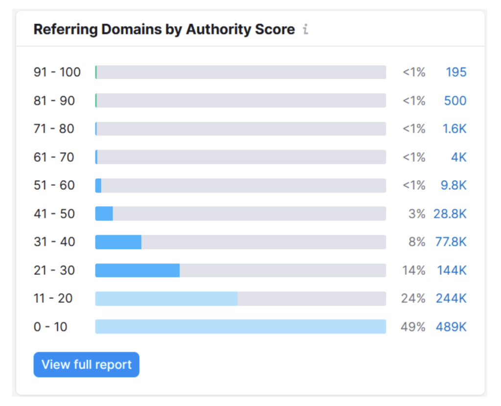 Распределение referring domains Forbes по уровню авторитетности