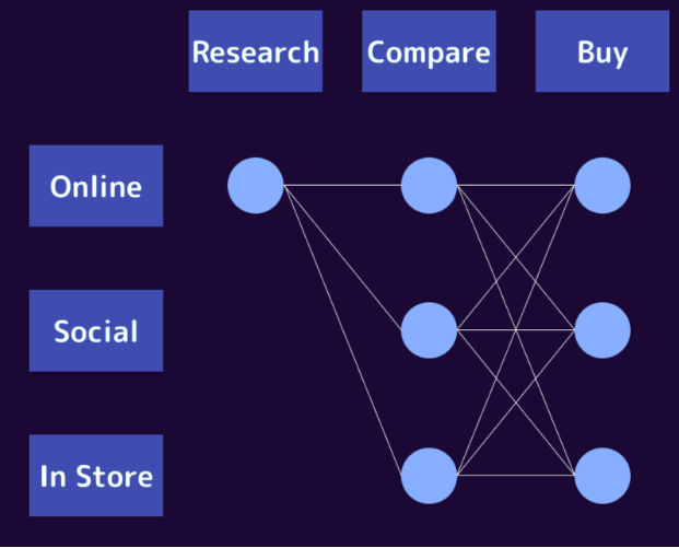 Parcours d’achat plus long entre recherche, comparaison et achat Schéma montrant un parcours d’achat allongé entre recherche, comparaison et achat sur plusieurs canaux